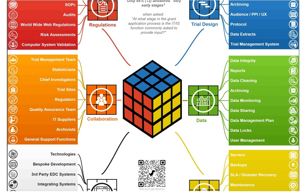 The Rubiks Cube of Information Systems in Clinical Trials