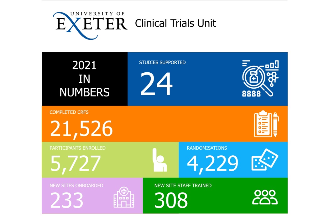 Exeter Clinical Trials Unit 2021 in Numbers